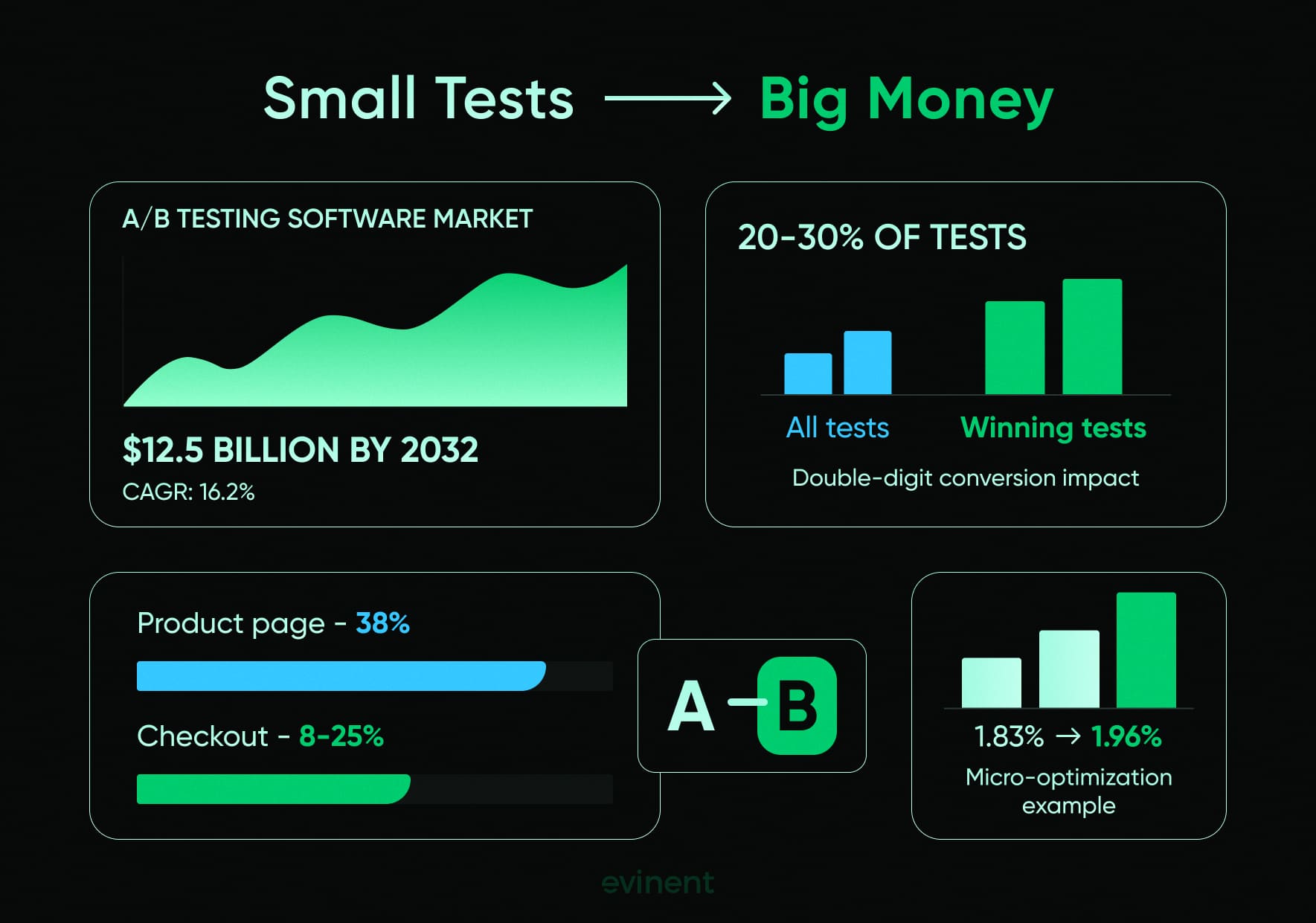 a/b testing software market